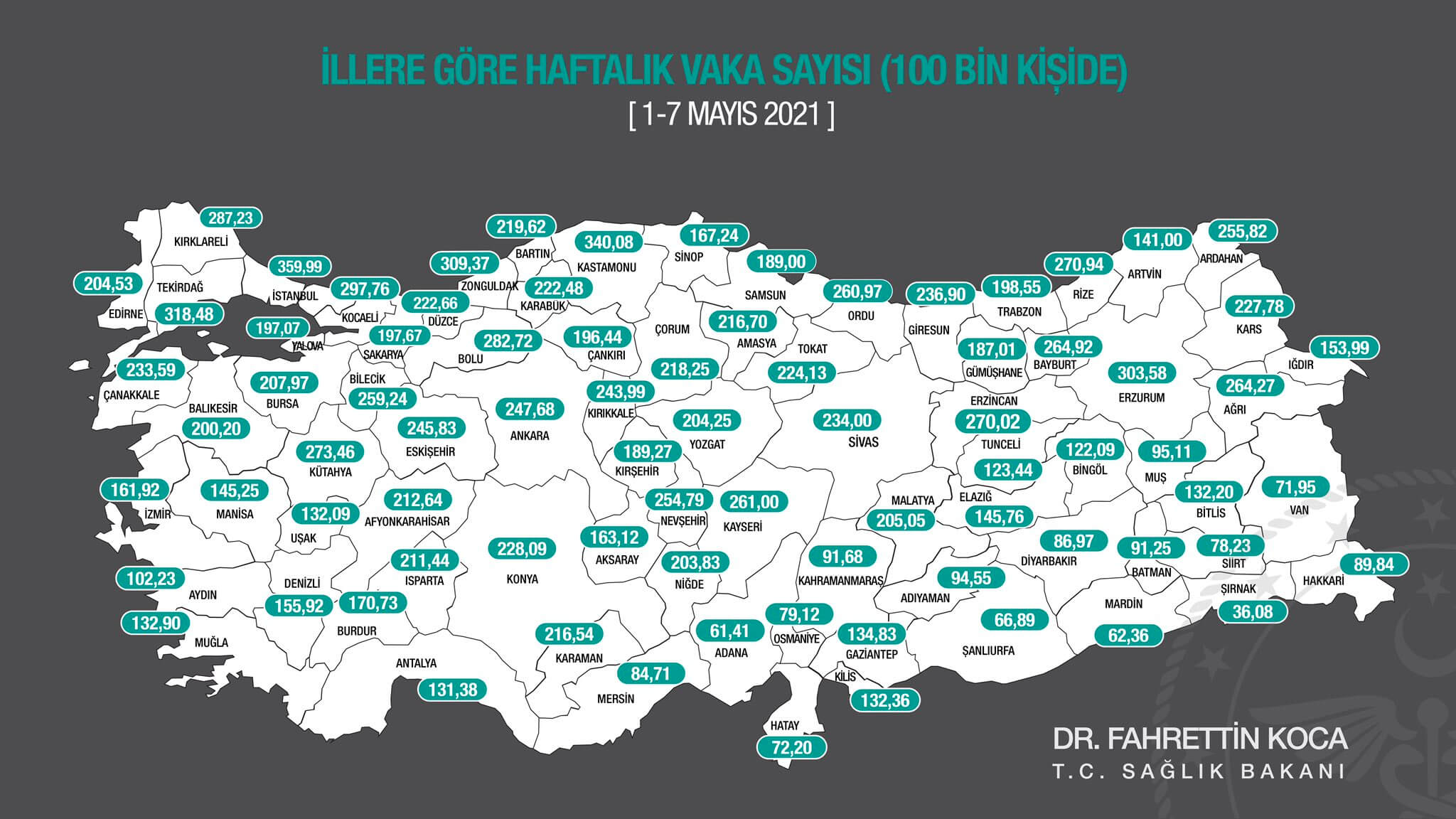 Haftalık Koronavirüs Vaka Sayılarında İstanbul Yine Zirvede