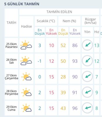 Kastamonu Taşköprü için 5 Günlük Hava durumu