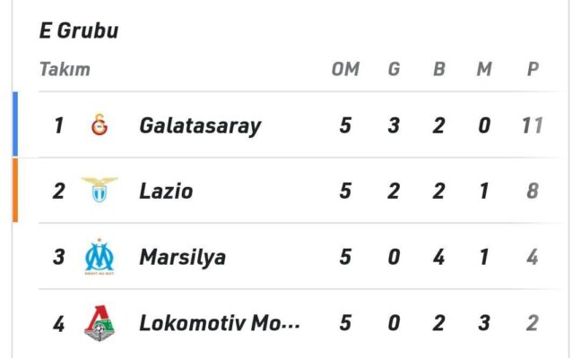 Galatasaray Avrupa’da Çok Farklı 4-2