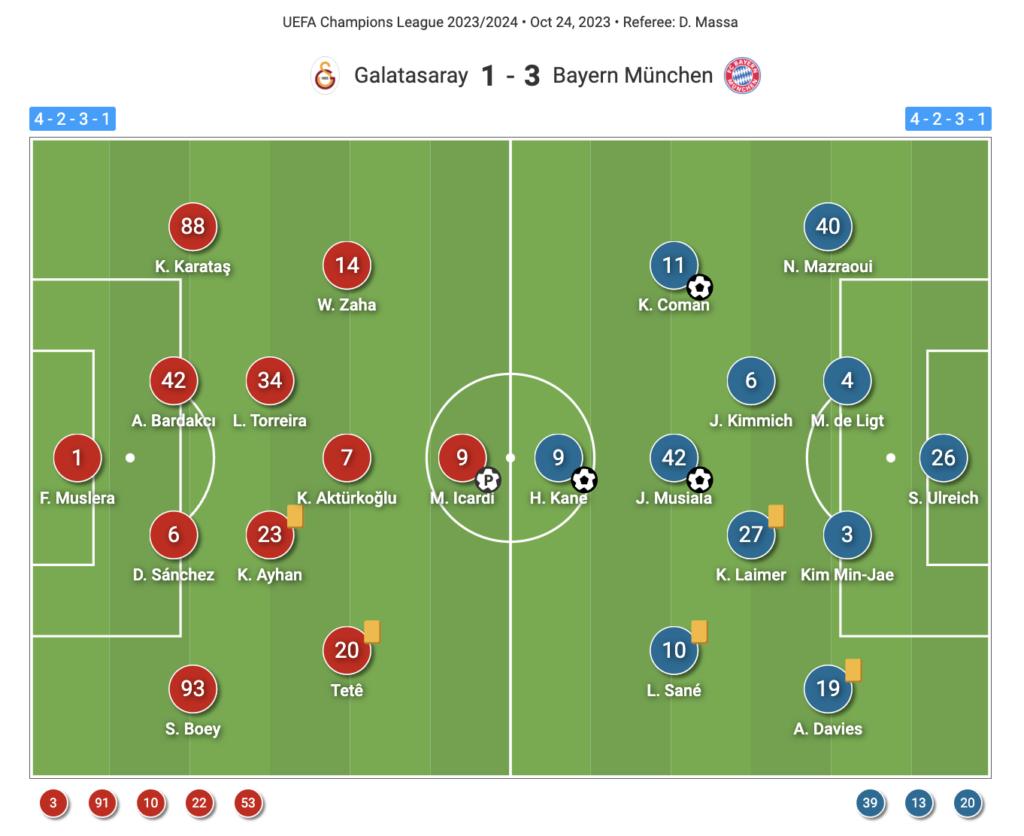 2023 UEFA Şampiyonlar Liginde Galatasaray’ın Bayern Münih’e karşı baskın üstünlüğü (Total Football Analysis)