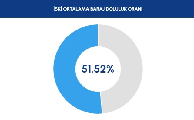 İstanbul Barajlarındaki Güncel Durum ve Yağışların Etkisi: İSKİ'den Son Açıklama