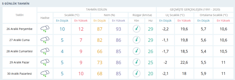 26 Aralık 2024 Hava Durumu: İstanbul'da Bugün ve Yarın Hava Nasıl Olacak?