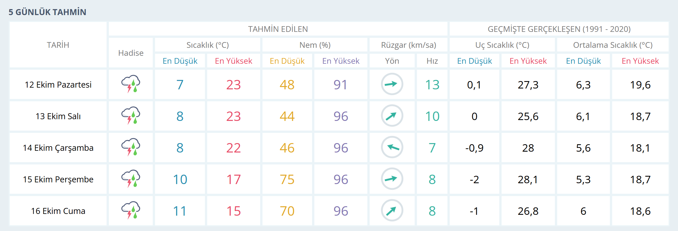 Kastamonu hava durumu